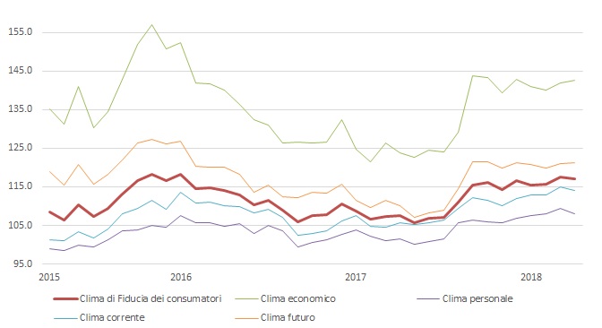 Fiducia consumatori Italia